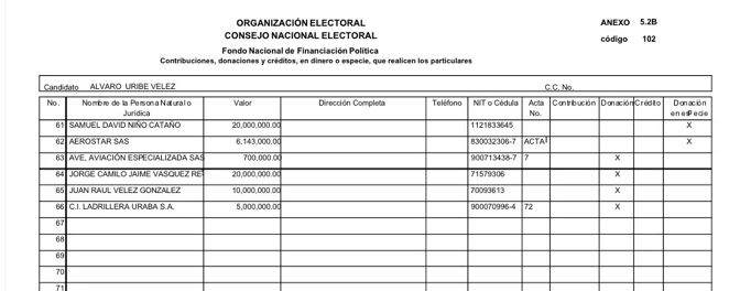Aspecto del registro oficial de contribuciones, donaciones y créditos en dinero y especie de la campaña de Álvaro Uribe Vélez.